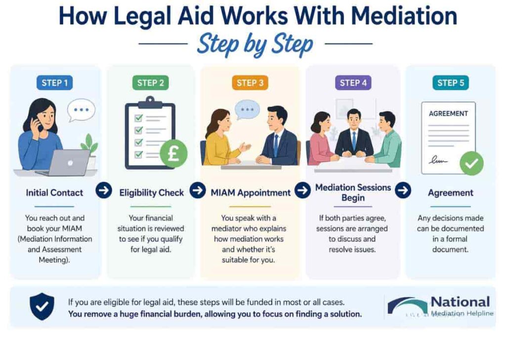 How Legal Aid Works With Mediation Step by Step Southend-on-Sea
