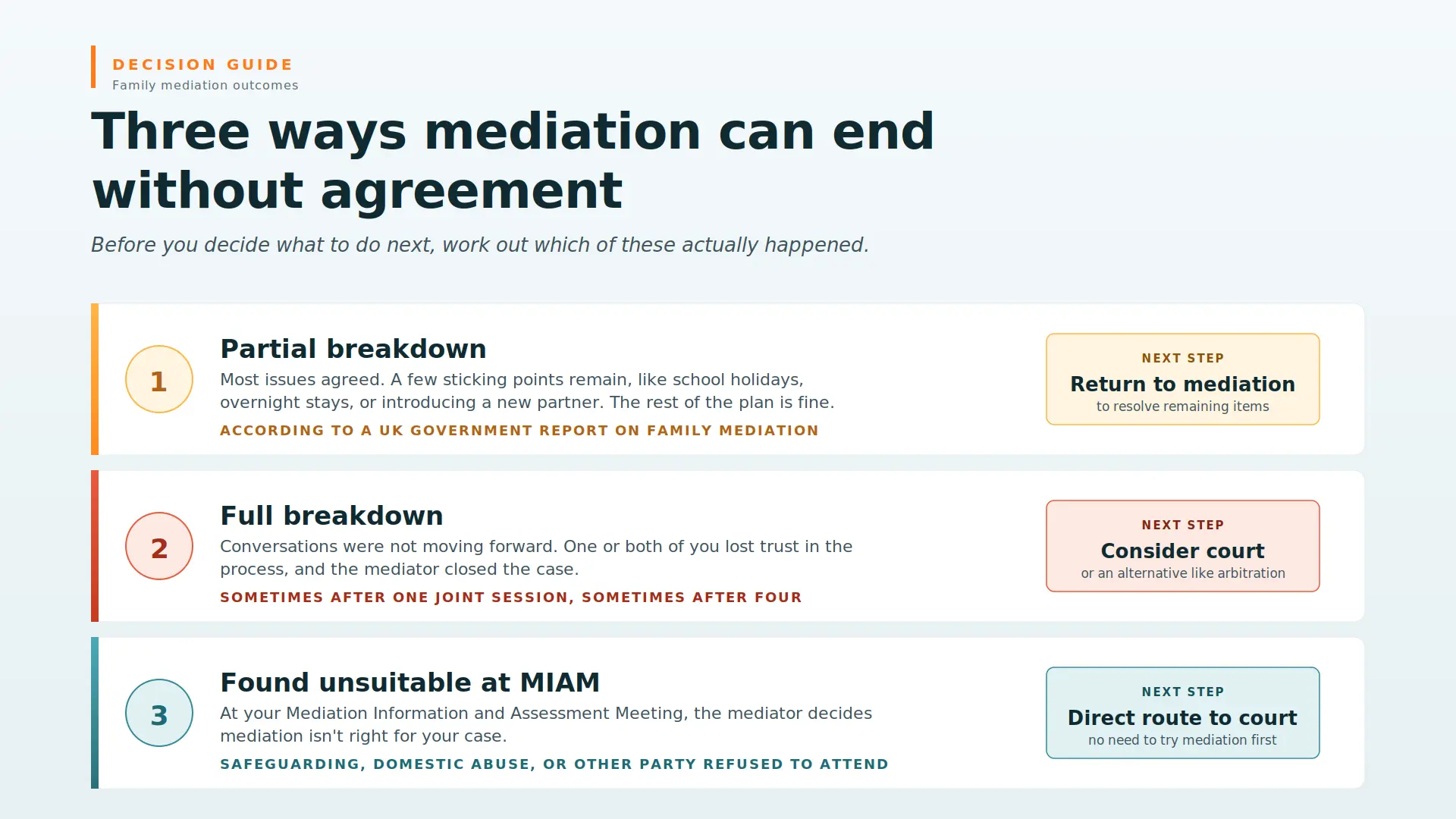 Child Arrangements Mediation Failed What Next Southend-on-Sea : Three Ways Mediations End Midway
