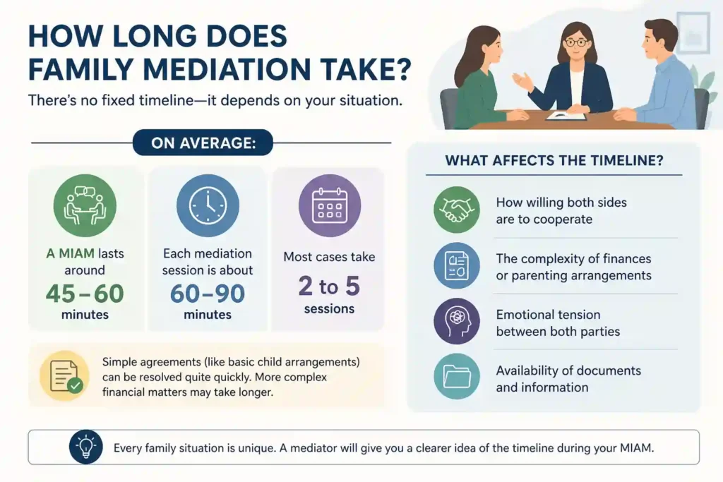 How Long Does Family Mediation Take Southend-on-Sea