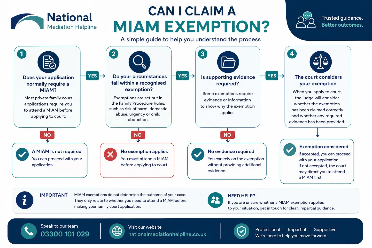 MIAM Exemptions Explained : Can I Claim a MIAM Exemption in Southend-on-Sea, UK