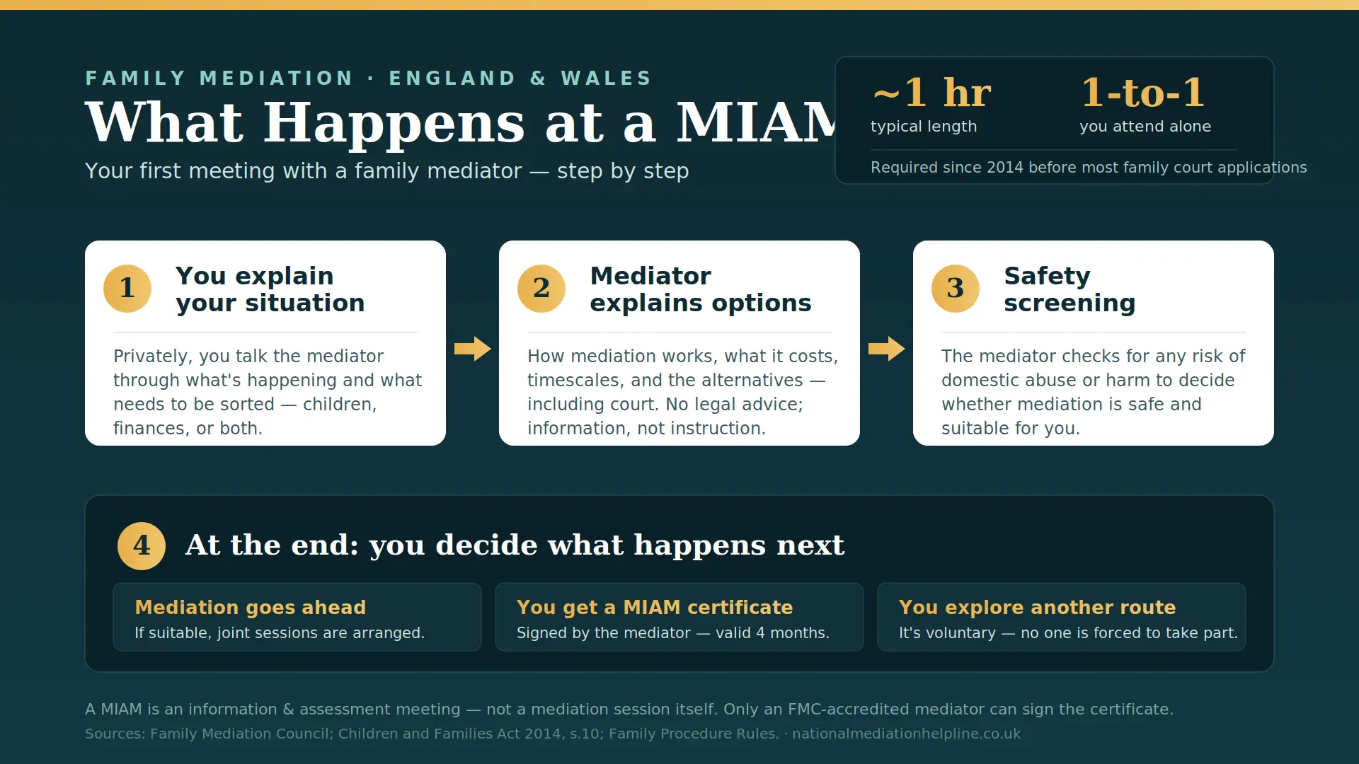 What Actually Happens At a MIAM in Southend-on-Sea , UK : MIAMs, Mediation and Peaceful Resolutions 
